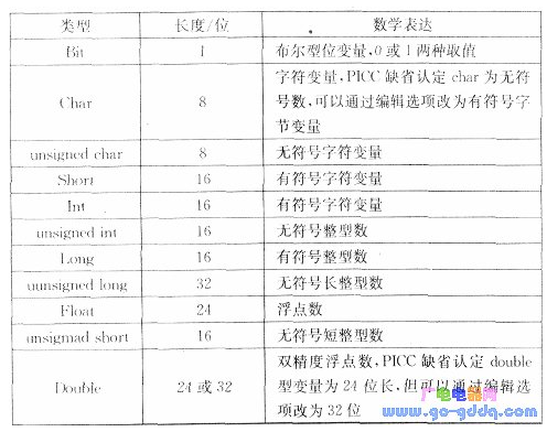 PIC单片机源程序的模拟仿真设计