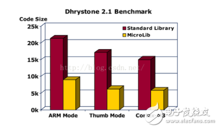 基于STM32的printf串口数据输出