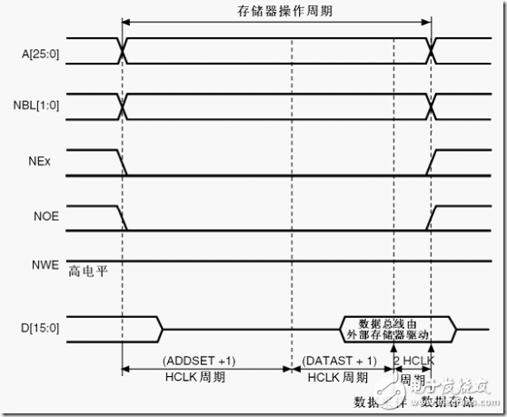 基于STM32单片机FSMC协议分析