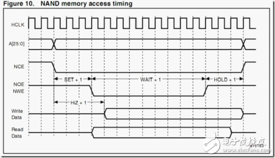 基于STM32单片机FSMC协议分析