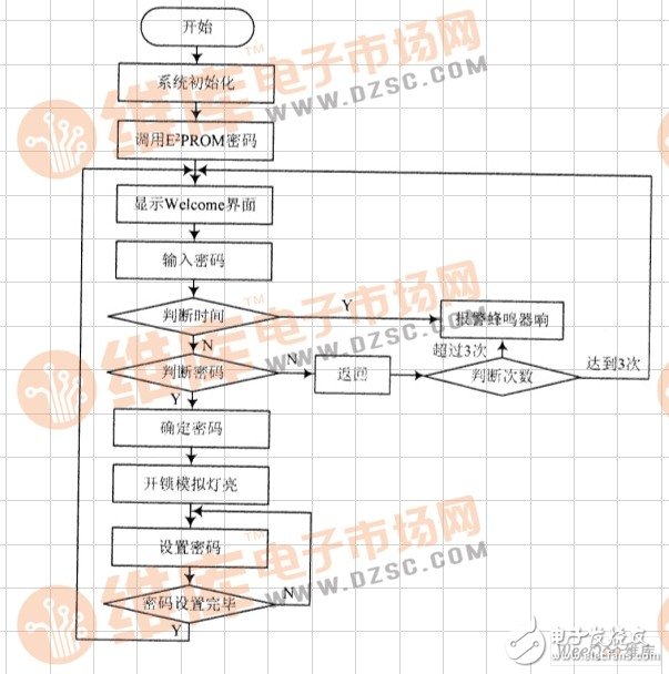 以STC89C52单片机为核心的电子密码锁设计