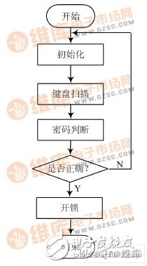 以AT89S51单片机为主控芯片的电子密码锁设计