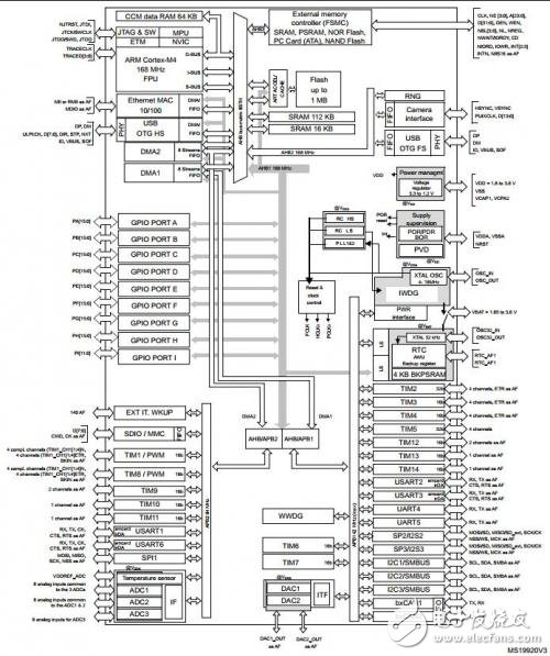 STM32F4时钟系统原理图解析