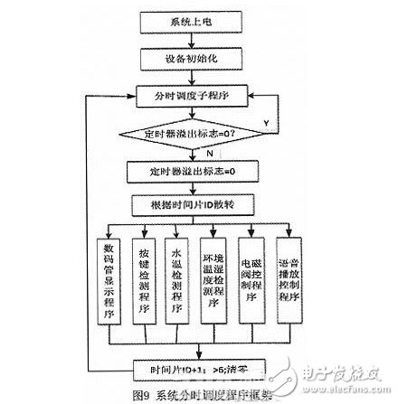 基于STC单片机的太阳能热水器智能节水控制系统设计