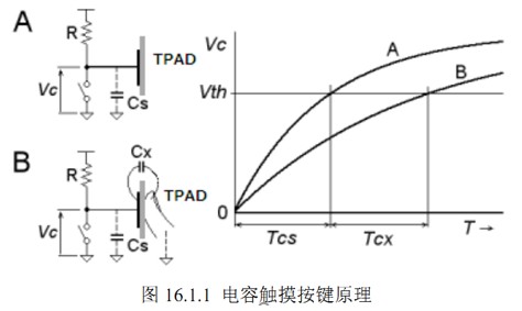 基于STM32的电容触摸按键的原理解析