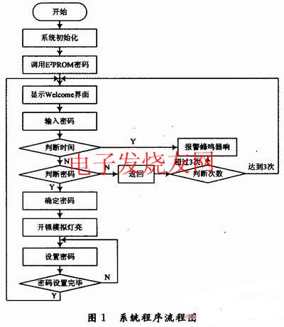 电子密码锁设计程序流程图 www.elecfans.com