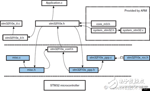STM32标准外设库的文件结构解析