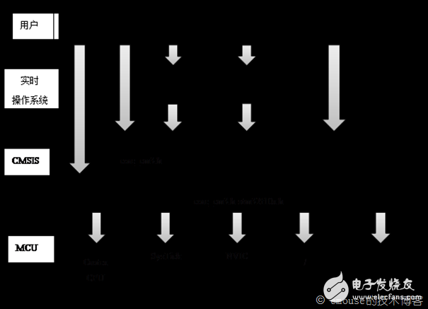 STM32标准外设库的文件结构解析