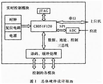 基于C51单片机的通信测试仪器设计