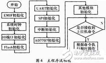 基于C51单片机的通信测试仪器设计