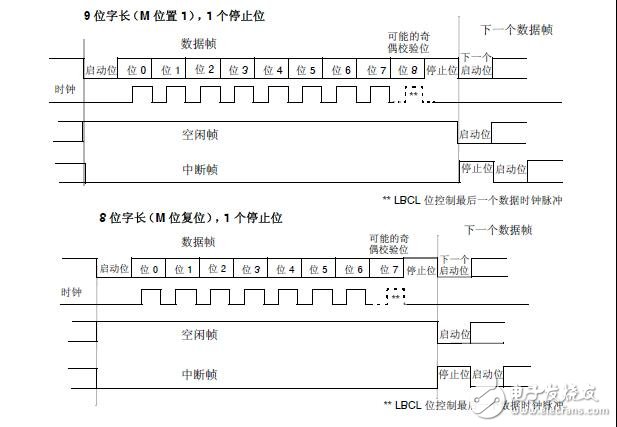 基于STM32F4单片机USART寄存器控制的设计