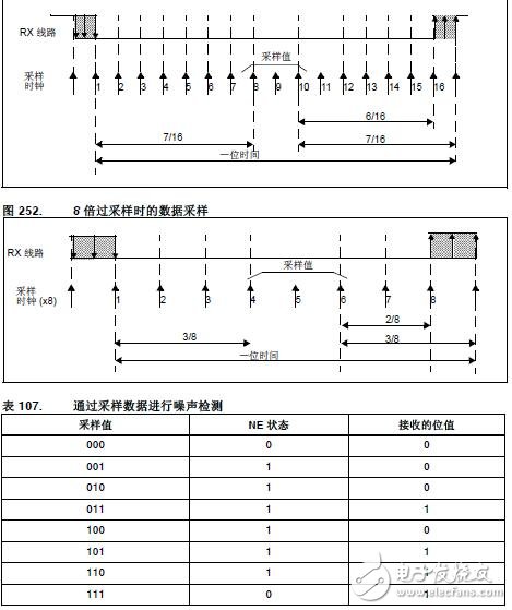 基于STM32F4单片机USART寄存器控制的设计