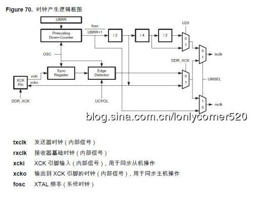 基于AVR单片机USART与PC机的串行通信