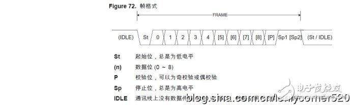 基于AVR单片机USART与PC机的串行通信