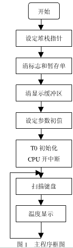 单片机温度控制系统电路框图