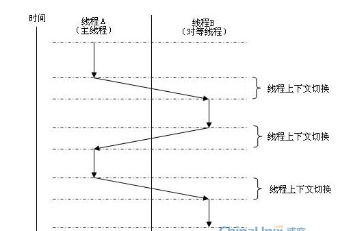 基于STM32的虚拟多线程(TI_BLE协议栈_ZStack协议栈)