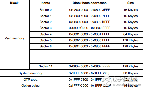 基于STM32F407的flash内存结构分析