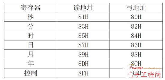 基于STC89C52单片机为控制中心的高精度温度计显示系统设计