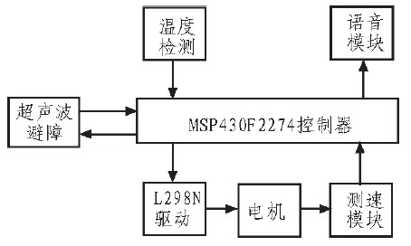 基于MSP430单片机对智能小车的控制设计