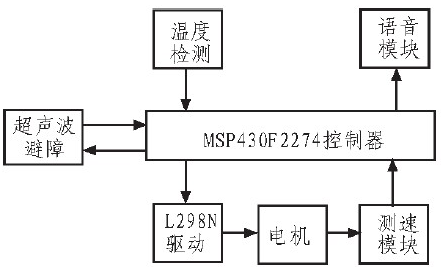 MSP430单片机对智能小车的硬件控制设计