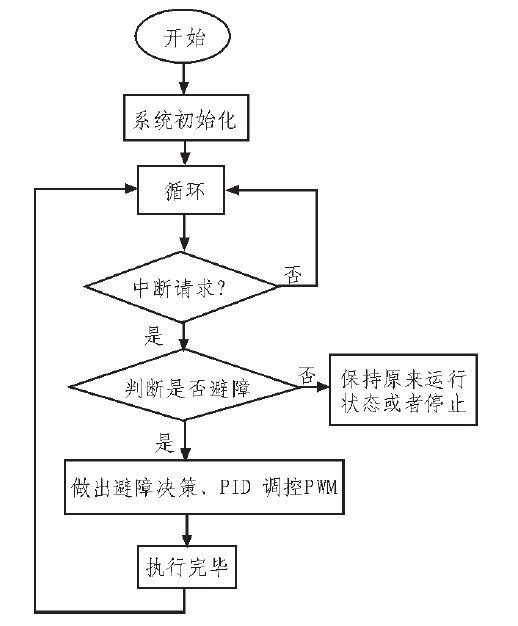 MSP430单片机对智能小车的硬件控制设计