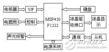 怎样设计一个以MSP430单片机为核心的称重式液位仪