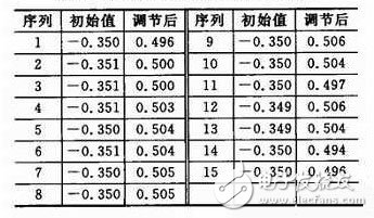 电桥平衡自调节的原理是什么？怎样设计一个基于MSP430单片机的电桥平衡自调节？