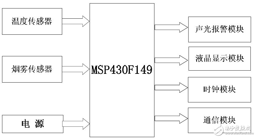以单片机MSP430F149为主控芯片的超低功耗智能火灾报警系统设计
