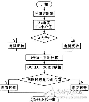 以ATMEGA16单片机为主控制芯片的平衡电动车设计