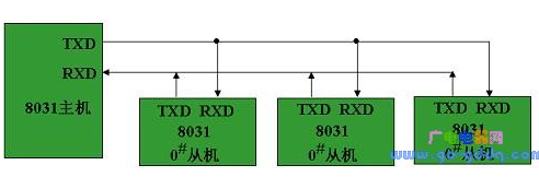 MCS-51单片机多机通信的工作原理解析