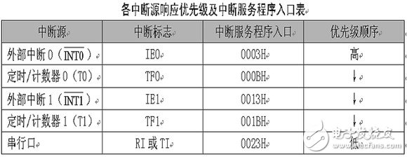 51单片机中断优先级的设置方法解析