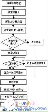 基于PIC单片机产生SPWM信号控制逆变桥的方法设计