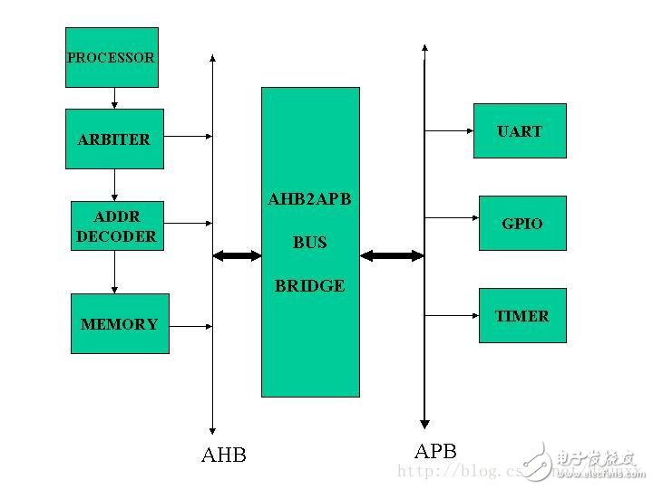 stm32的总线AMBA、AHB、APB