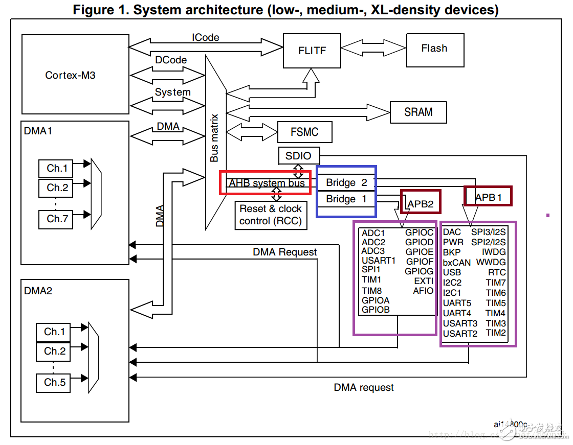 stm32的总线AMBA、AHB、APB