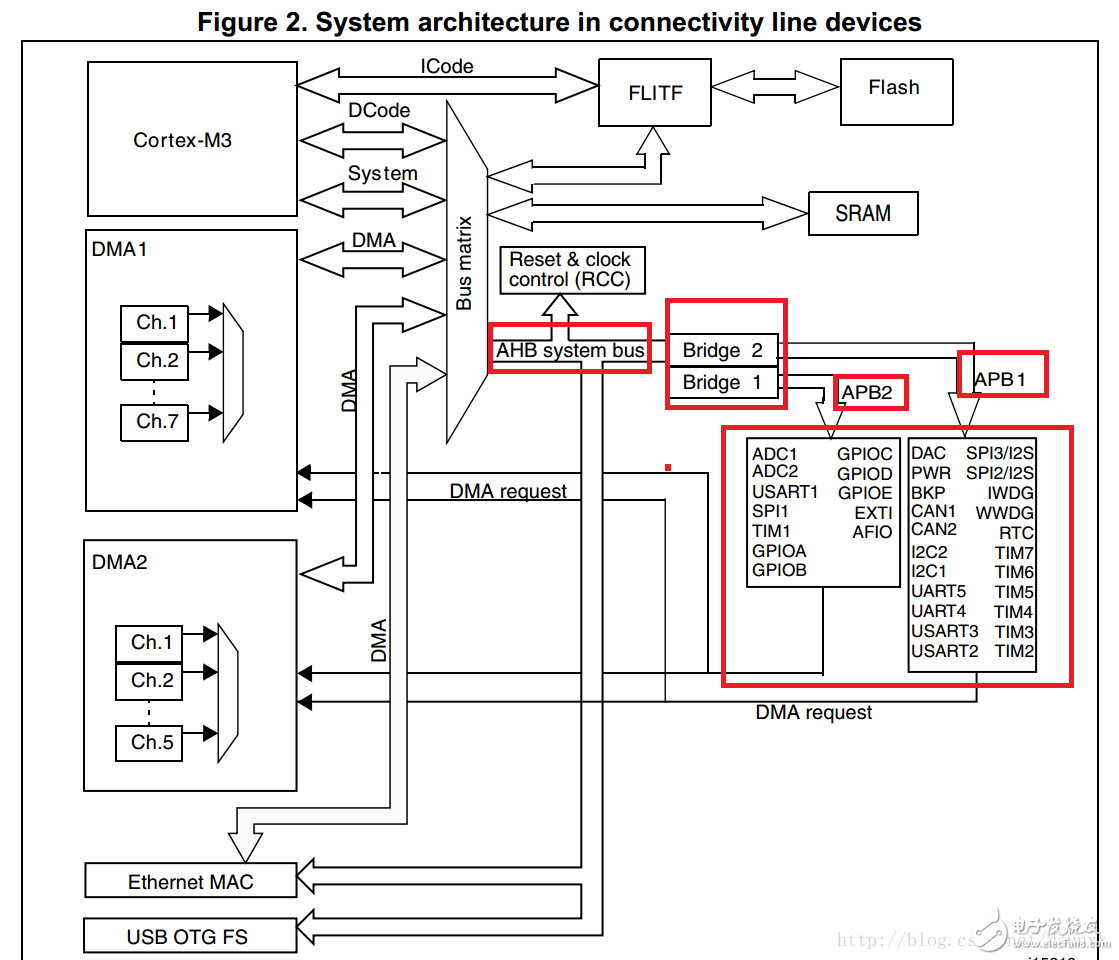 stm32的总线AMBA、AHB、APB