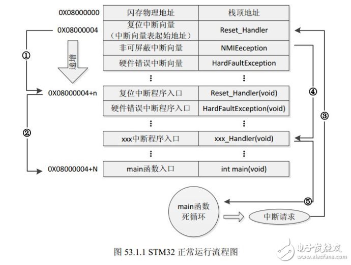 基于STM32单片机启动文件的作用和启动过程解析