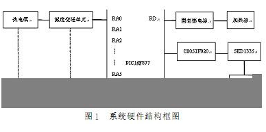 基于PIC单片机的多回路温度控制系统设计