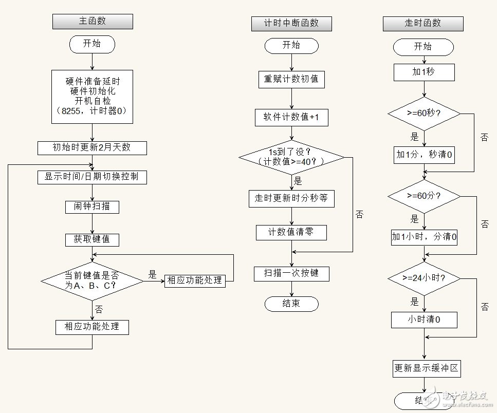 AT89S51单片机对数字电子钟的设计