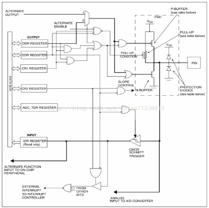 STM8S的GPIO主要功能以及操作方法解析