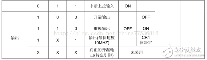 STM8S的GPIO主要功能以及操作方法解析