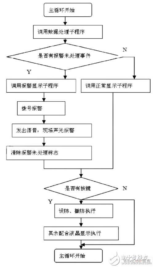 以AT89S51单片机为控制核心的智能家庭防盗报警系统设计