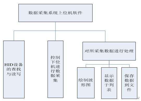 基于PIC单片机的数据采集系统设计