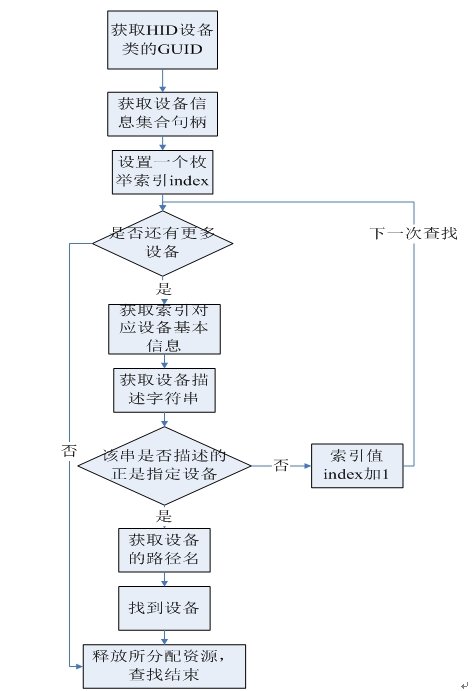 基于PIC单片机的数据采集系统设计