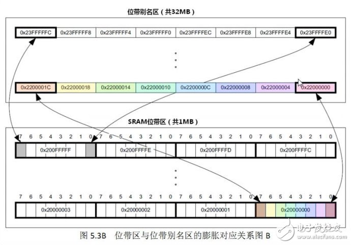 STM32单片机位带操作的原理解析