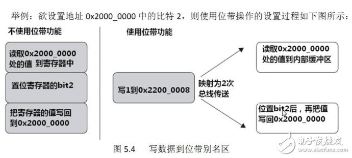 STM32单片机位带操作的原理解析