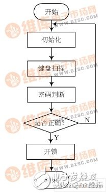 以AT89S51单片机为主控芯片的密码锁设计