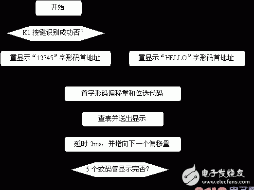 基于AT89S51单片机的动态数码显示设计