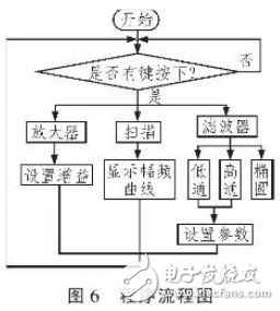 基于89C51单片机和FPGA结合的滤波器模块设计