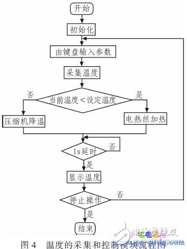 基于MSP430F1 49单片机的网络控制系统温控系统设计