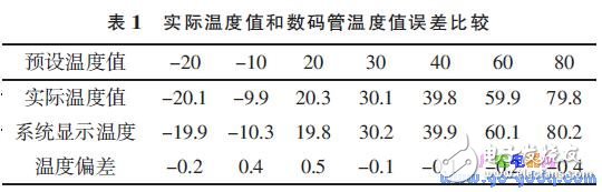 基于MSP430F1 49单片机的网络控制系统温控系统设计